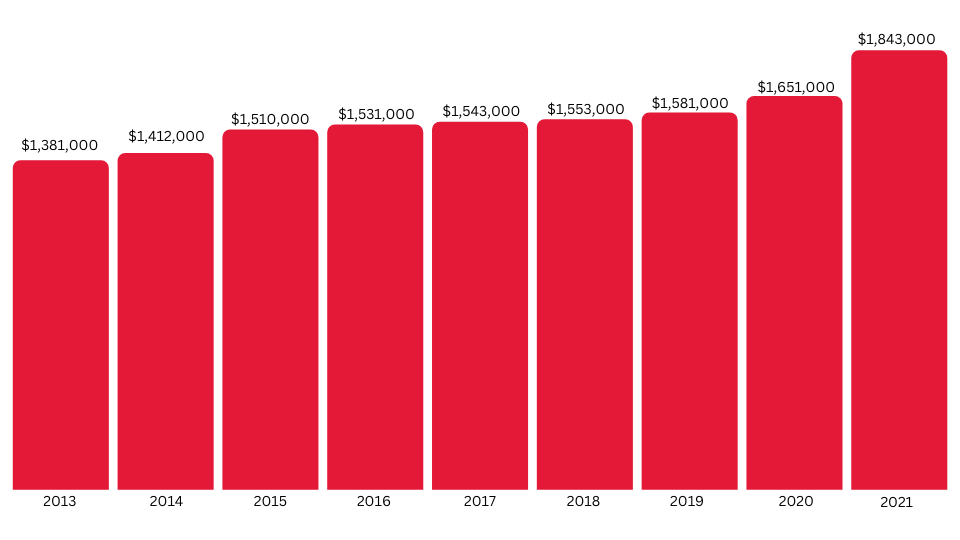 AUV Growth Chart With Year and Values