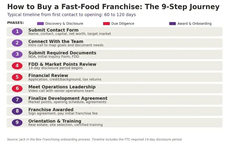 Timeline of the 9 steps to buy a Jack in the Box fast-food franchise, grouped into discovery and disclosure, due diligence, and award and onboarding, mapped across a 60 to 120 day window.