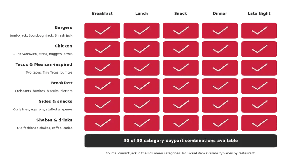 Grid showing six Jack in the Box menu categories, which are burgers, chicken, tacos and Mexican-inspired items, breakfast, sides and snacks, and shakes and drinks, each marked available across all five dayparts of breakfast, lunch, snack, dinner and late night