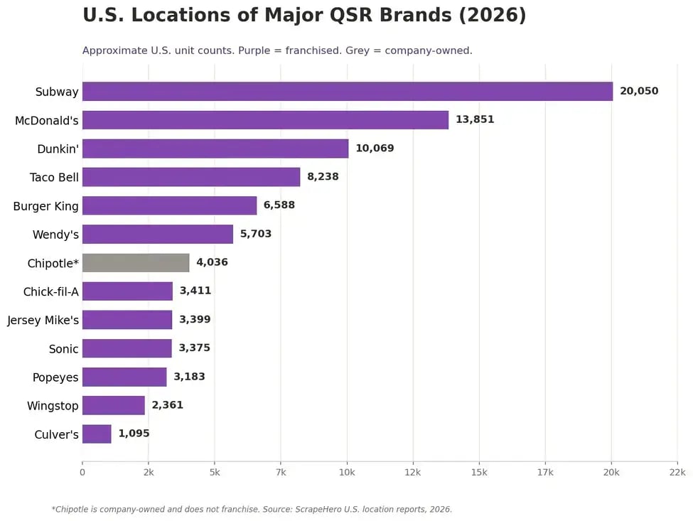 Bar chart of 2026 U.S. QSR brand locations, led by Subway (20,050), McDonald's (13,851), and Dunkin (10,069), down to Culver's (1,095), with Chipotle marked as company-owned.