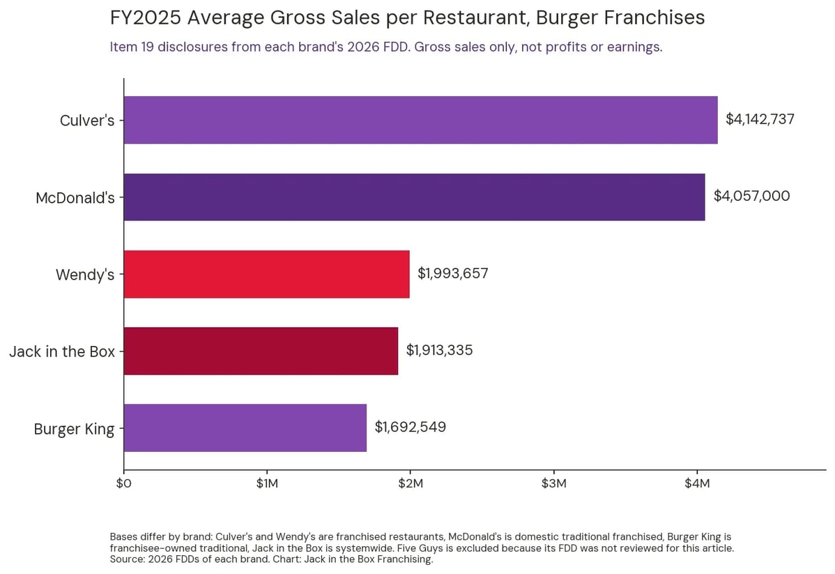 Bar chart of FY2025 average gross sales per restaurant from 2026 FDD Item 19 disclosures: Culver's $4,142,737, McDonald's $4,057,000, Wendy's $1,993,657, Jack in the Box $1,913,335, Burger King $1,692,549. Gross sales only, not profits.