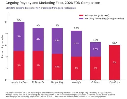 Stacked bar chart comparing 2026 royalty and marketing fees as a percent of gross sales: Jack in the Box 5% plus 5%, McDonald's 5% plus 4%, Burger King 4.5% plus up to 4.5%, Wendy's 4% plus up to 4.5%, Culver's 4% plus 2.5%, Five Guys 6% royalty per its official page.