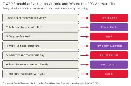 Diagram mapping seven QSR franchise evaluation criteria to the FDD items that answer them: unit economics to Items 19 and 7, capital to Items 7 and 5, fee load to Item 6, deal structure to Items 5 and 12, territory to Items 12 and 20, turnover to Items 20 and 3, support to Item 11.