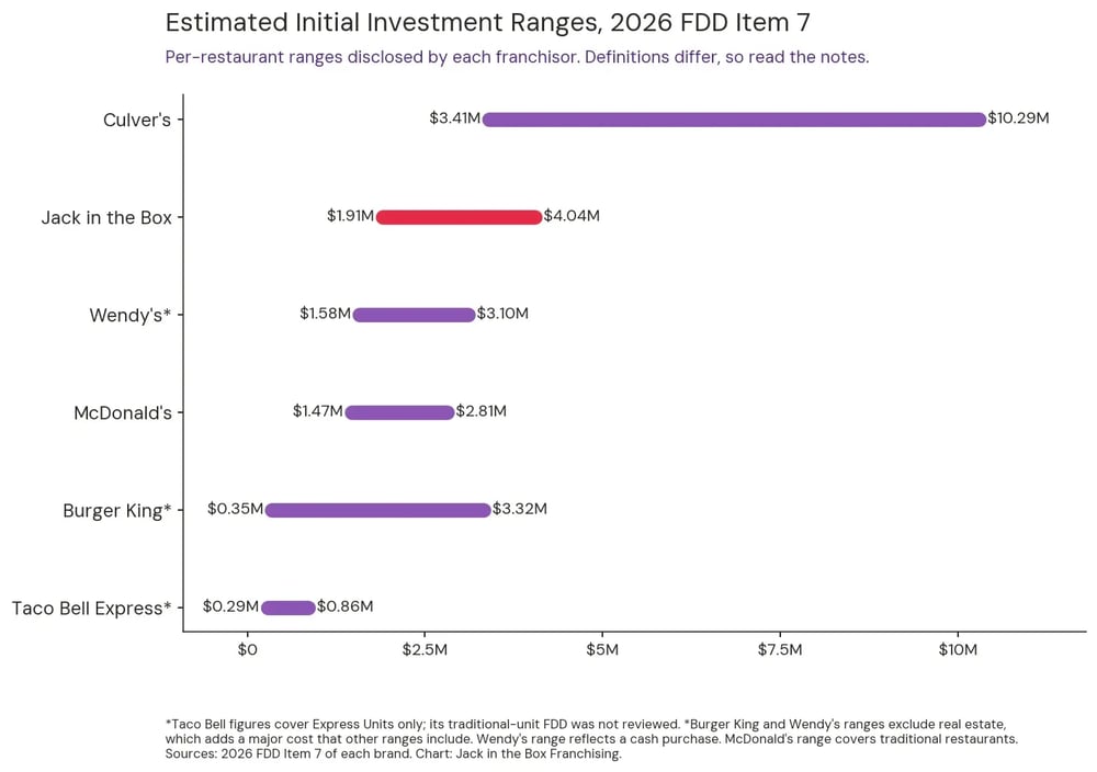 Range chart of 2026 FDD Item 7 initial investment per restaurant: Taco Bell Express $287,950 to $857,700, Burger King $348,400 to $3,320,600, McDonald's $1,472,000 to $2,807,000, Wendy's $1,580,457 to $3,105,000, Jack in the Box $1,909,500 to $4,041,500, Culver's $3,406,350 to $10,294,100.