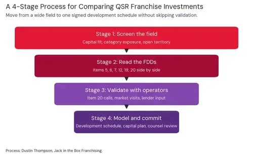 Four-stage process diagram for comparing QSR franchise investments: screen the field, read the FDDs side by side, validate with franchisees and lenders, then model the development schedule and commit.