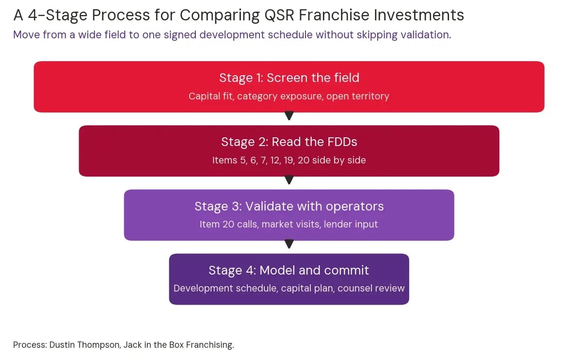 Four-stage process diagram for comparing QSR franchise investments: screen the field, read the FDDs side by side, validate with franchisees and lenders, then model the development schedule and commit.