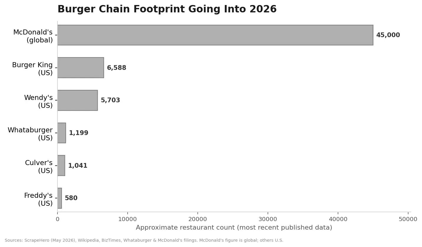 Ba Chart comparing the approximate restaurant footprint of McDonald's, Burger King, Wendy's, Whataburger, Culver's, and Freddy's going into 2026.
