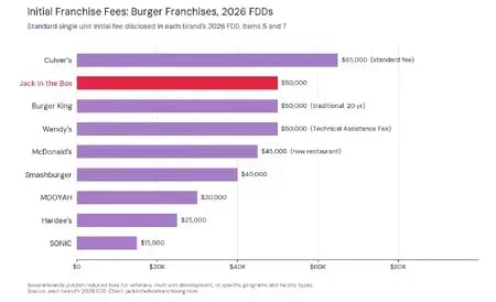 Bar chart of standard initial franchise fees from 2026 FDDs for nine US burger franchises, ranging from SONIC at $15,000 to Culver's at $65,000, with Jack in the Box at $50,000
