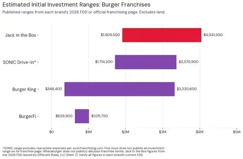 Bar chart comparing published estimated initial investment ranges for burger franchises in 2026. Jack in the Box shows $1,909,500 to $4,041,500, SONIC Drive-In shows $1,714,200 to $3,370,900 excluding real estate, Burger King shows $348,400 to $3,320,600, and BurgerFi shows $629,900 to $1,011,750.