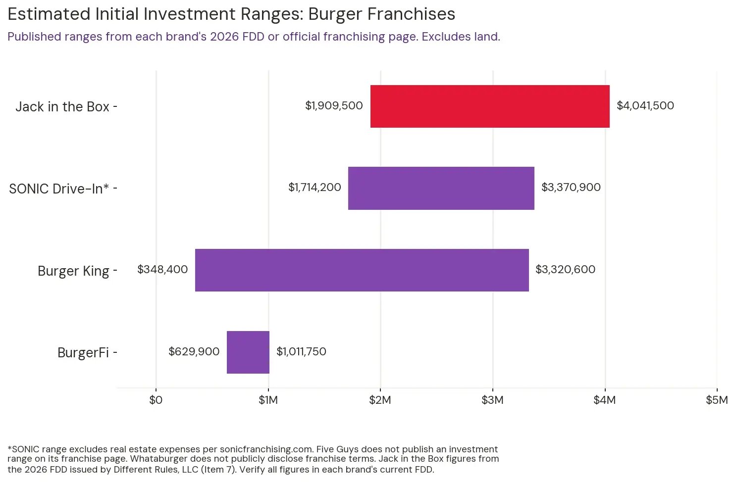 Bar chart comparing published estimated initial investment ranges for burger franchises in 2026. Jack in the Box shows $1,909,500 to $4,041,500, SONIC Drive-In shows $1,714,200 to $3,370,900 excluding real estate, Burger King shows $348,400 to $3,320,600, and BurgerFi shows $629,900 to $1,011,750.