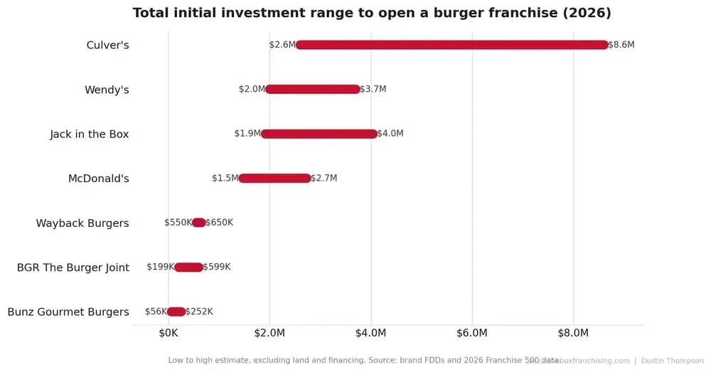 burger-franchise-investment-range-2026 WebP-1