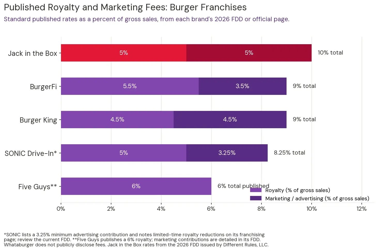 Stacked bar chart comparing published royalty and marketing fees for burger franchises in 2026. Jack in the Box shows 5% royalty plus 5% marketing for 10% total, BurgerFi shows 5.5% plus 3.5% for 9% total, Burger King shows 4.5% plus 4.5% for 9% total, SONIC Drive-In shows 5% plus a 3.25%