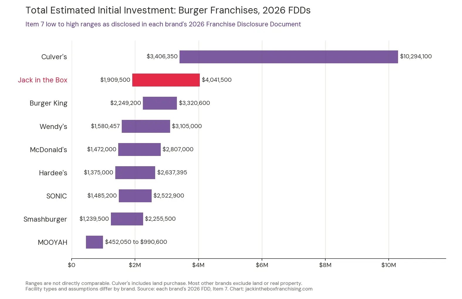 Bar chart comparing total estimated initial investment ranges from 2026 FDD Item 7 disclosures for nine US burger franchises, from MOOYAH at $452,050 to $990,600 up to Culver's at $3,406,350 to $10,294,100, with Jack in the Box at $1,909,500 to $4,041,500