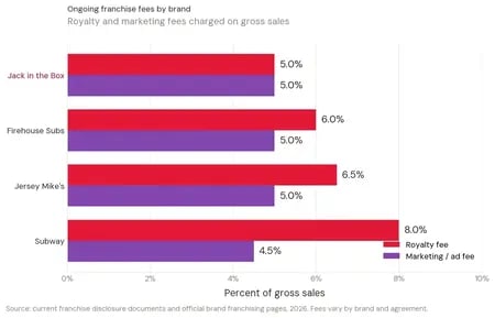 Bar chart comparing royalty and marketing fees for Jack in the Box, Firehouse Subs, Jersey Mike's, and Subway franchises