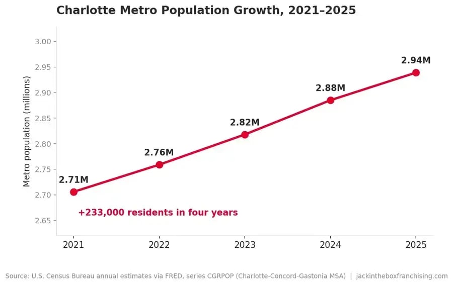 Line chart of Charlotte metro population growth from 2.71 million in 2021 to 2.94 million in 2025, a gain of 233,000 residents. Source: U.S. Census Bureau via FRED.