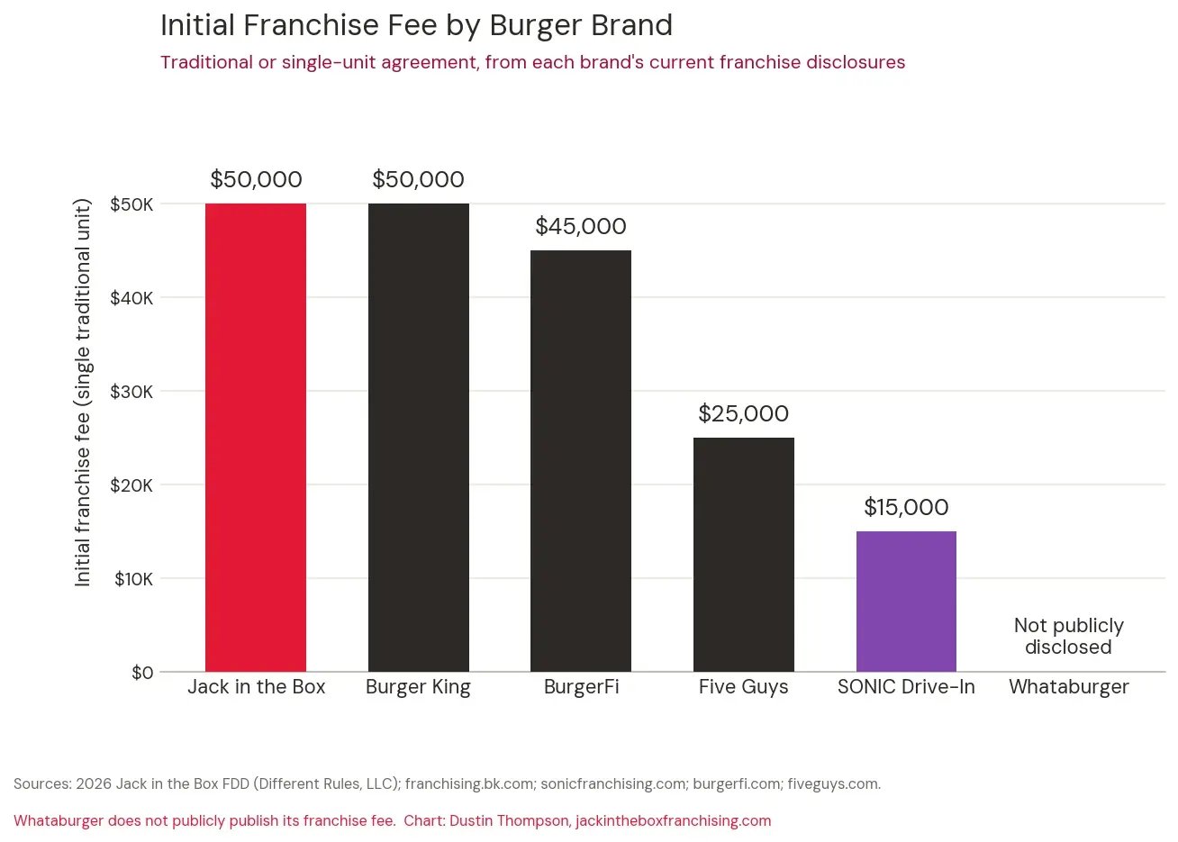 Bar chart comparing initial franchise fees: Jack in the Box and Burger King at 50,000 dollars, BurgerFi at 45,000 dollars, Five Guys at 25,000 dollars, SONIC Drive-In at 15,000 dollars, and Whataburger not publicly disclosed.