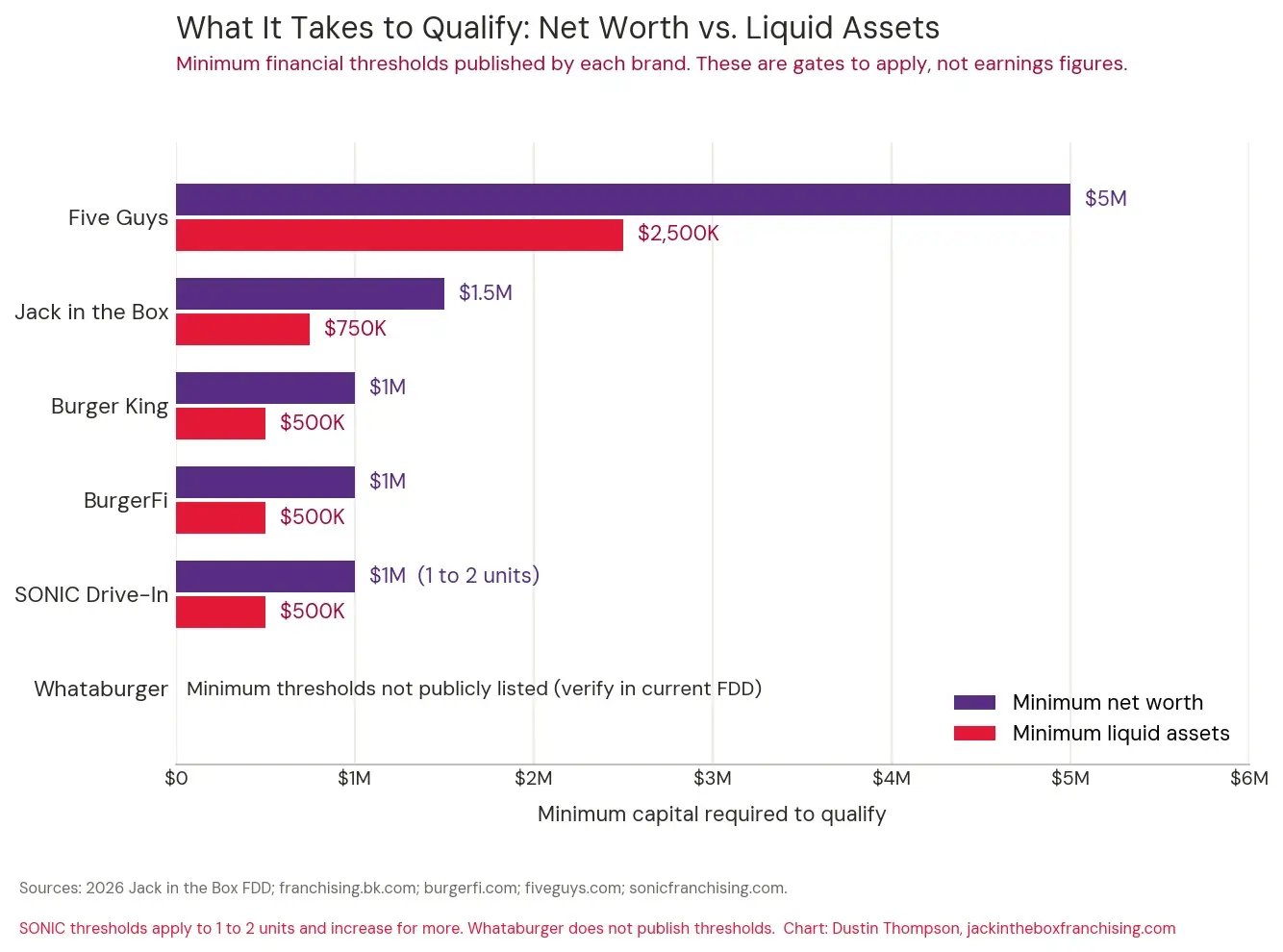 Horizontal bar chart of minimum net worth and liquid assets to qualify: Five Guys 5 million net worth and 2.5 million liquid, Jack in the Box 1.5 million and 750,000, and Burger King, BurgerFi, and SONIC each 1 million net worth and 500,000 liquid, with Whataburger thresholds not publicly listed.