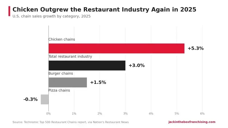 chicken-category-sales-growth-2025-1
