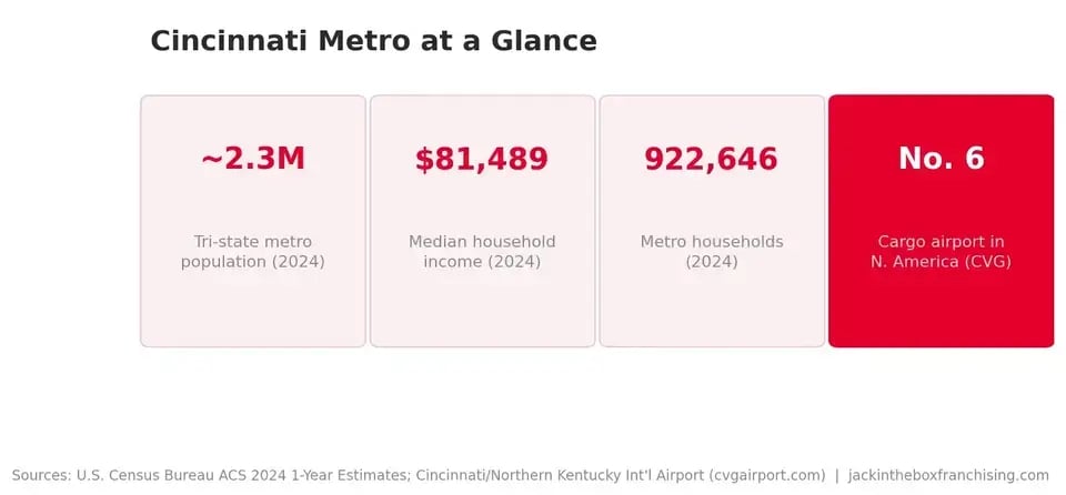 Stat card of Cincinnati metro: 2.3 million tri-state population, $81,489 median household income, 922,646 households, and CVG ranked sixth-largest cargo airport in North America.