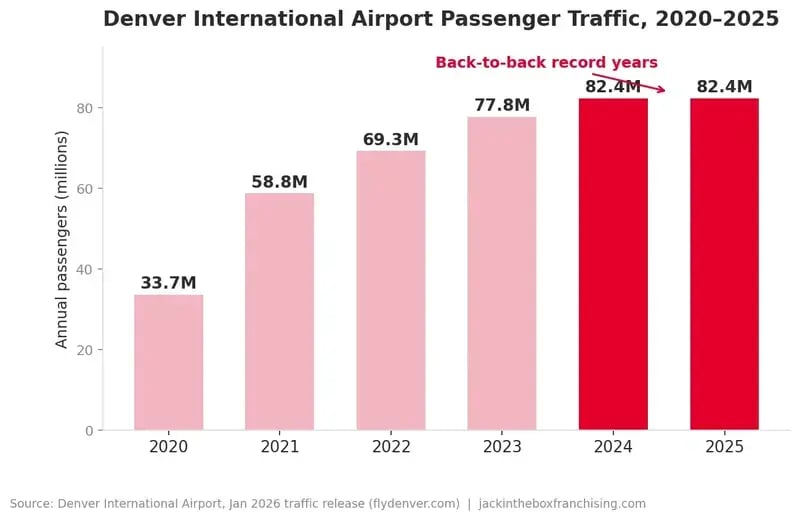 Bar chart of Denver International Airport annual passengers from 2020 to 2025, rising from 33.7 million to a record 82.4 million. Source: flydenver.com