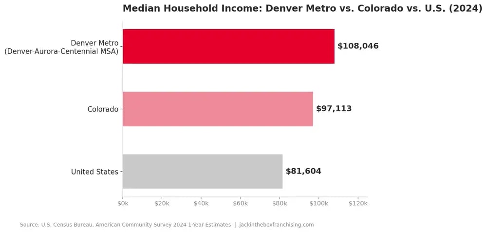 Bar chart comparing 2024 median household income: Denver metro $108,046, Colorado $97,113, United States $81,604. Source: U.S. Census Bureau ACS.