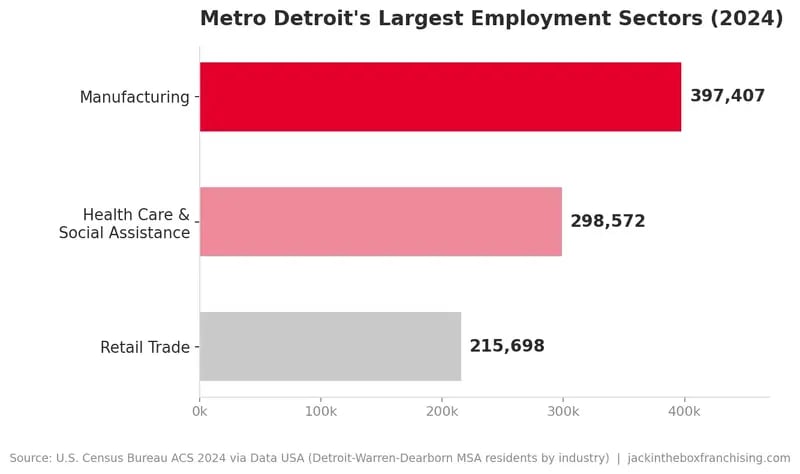 Bar chart of metro Detroit's largest employment sectors in 2024: manufacturing 397,407 workers, healthcare and social assistance 298,572, retail trade 215,698. Source: Census ACS via Data USA.