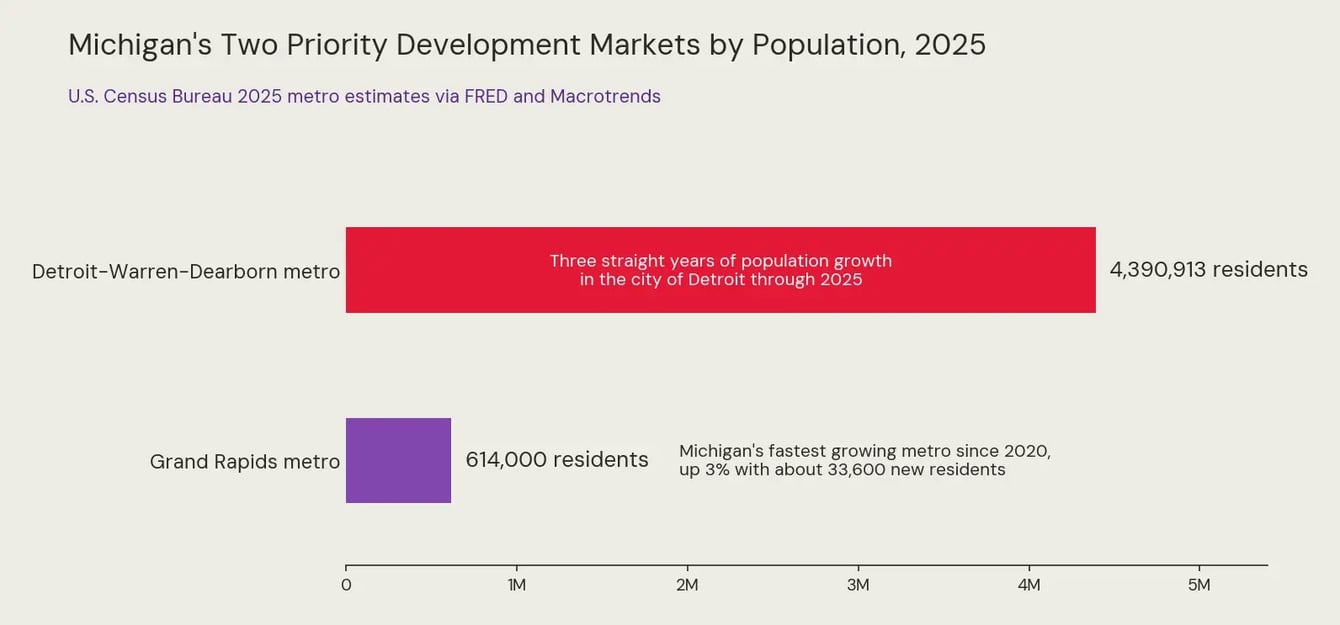 Bar chart comparing 2025 population of the Detroit-Warren-Dearborn metro at 4,390,913 residents and the Grand Rapids metro at 614,000 residents, with notes on recent growth (168 chars)