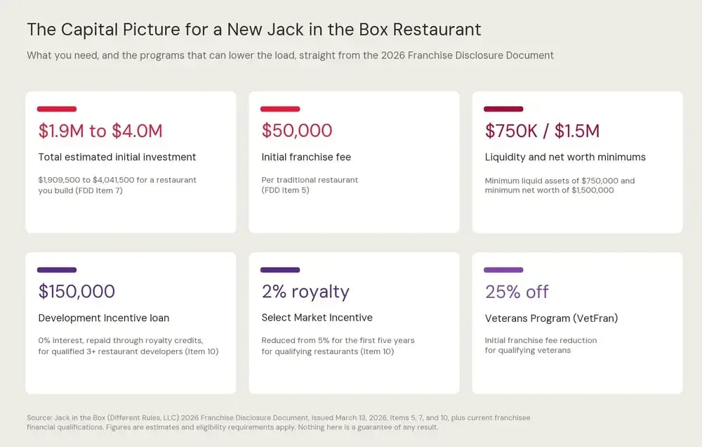 Comparison chart of five ways candidates fund a fast food franchise: SBA 7(a) loans, conventional bank loans, retirement rollovers, home equity and personal assets, and partners and investors, with one key fact listed for each funding route.