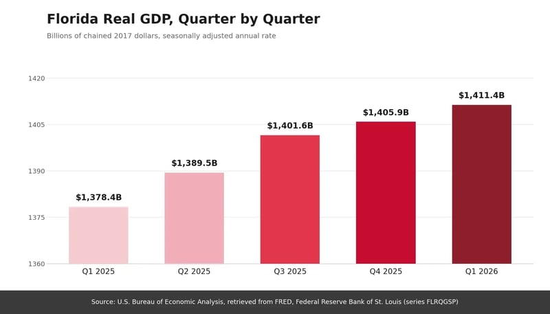 Bar chart of Florida real GDP for five quarters, rising from $1,378.4 billion in Q1 2025 to $1,411.4 billion in Q1 2026. Source: U.S. Bureau of Economic Analysis via FRED.