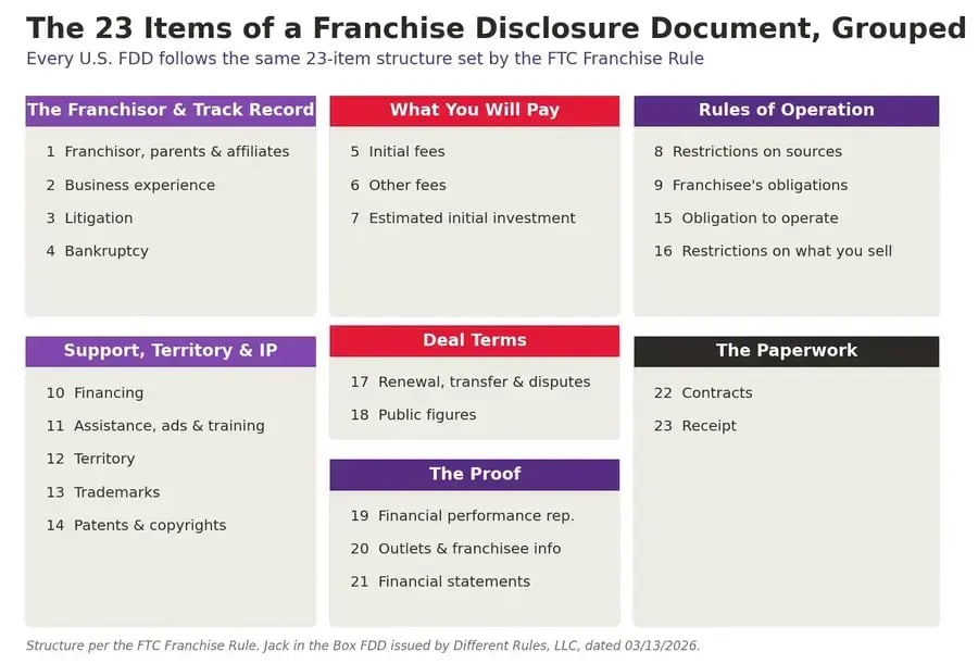 The 23 items of a Franchise Disclosure Document grouped into seven categories: the franchisor and track record, what you will pay, rules of operation, support and IP, deal terms, the proof, and the paperwork.