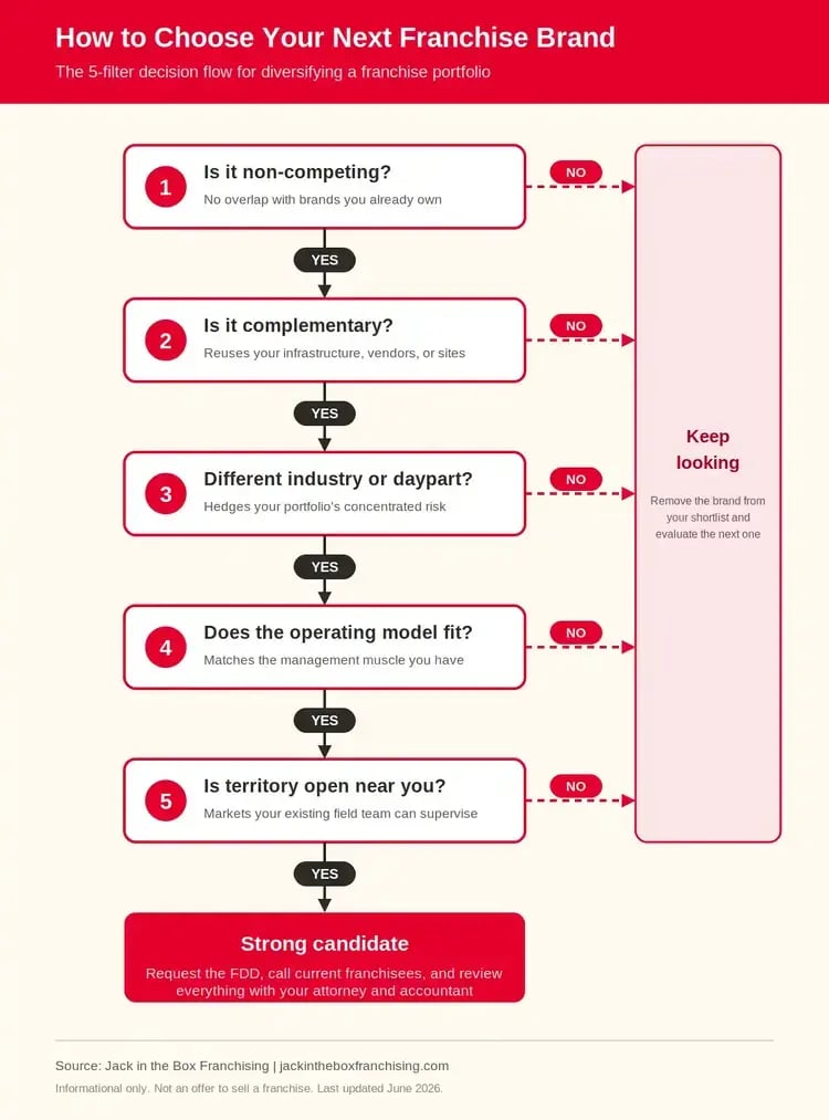A Flowchart to Help in Your Decision to Diversify Your Franchise Portfolio
