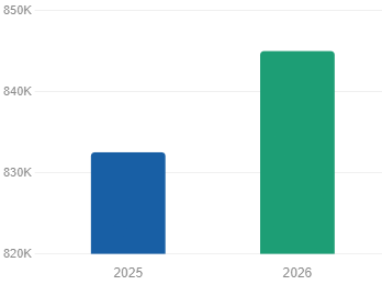 The number of franchise establishments will grow from 832,521to 845,000 units – an increase of 1.5%.