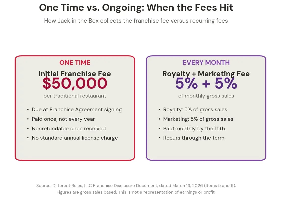 Comparison showing the one time Jack in the Box franchise fee of 50,000 dollars due at signing next to the ongoing 5 percent royalty and 5 percent marketing fee paid monthly