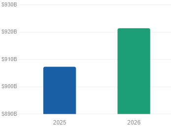Franchise output is expected to rise from $907.3 billion to $921.4 billion – an increase of 1.6%.