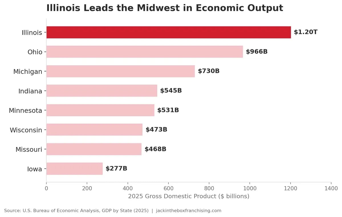 Horizontal bar chart comparing 2025 state GDP across eight Midwest states, with Illinois leading at 1.2 trillion dollars, followed by Ohio at 966 billion and Michigan at 730 billion, per the U.S. Bureau of Economic Analysis