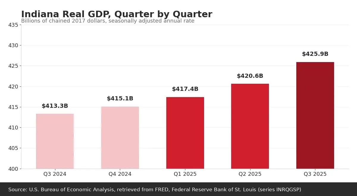 indiana-real-gdp-by-quarter