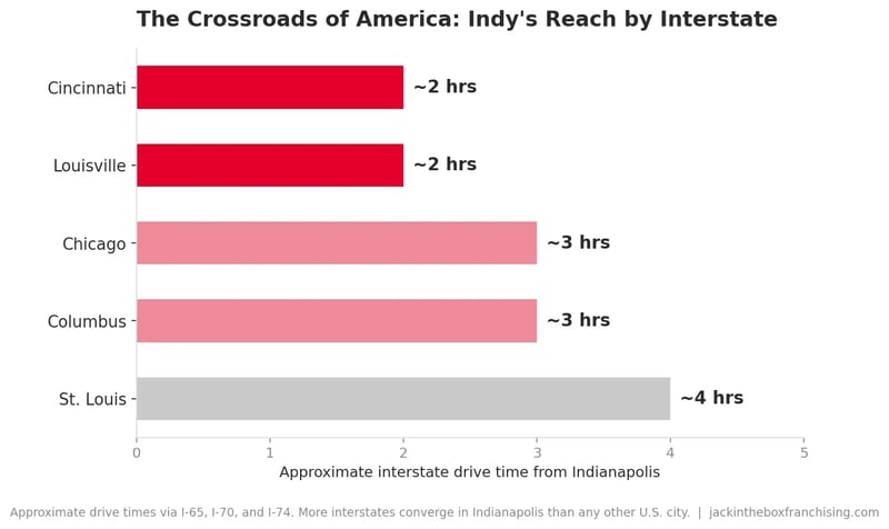 Bar chart of approximate interstate drive times from Indianapolis: Cincinnati and Louisville about 2 hours, Chicago and Columbus about 3 hours, St. Louis about 4 hours.