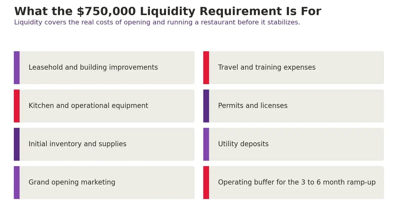Comparison of what is due at signing for a Jack in the Box franchise (the $50,000 fee and a $10,000 deposit per additional restaurant) versus working capital kept by the franchisee for buildout, equipment, inventory, marketing, and payroll.