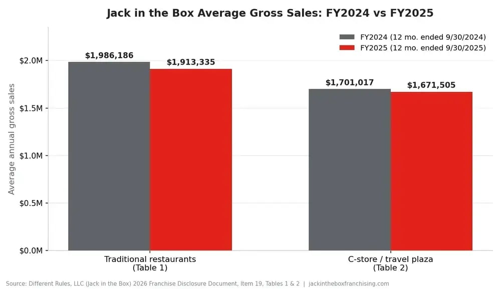 jack-in-the-box-auv-2024-vs-2025-1