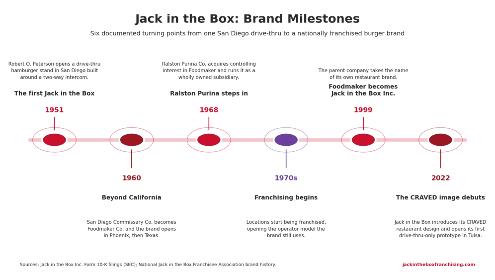 Timeline of six Jack in the Box brand milestones: 1951 first drive-thru restaurant in San Diego