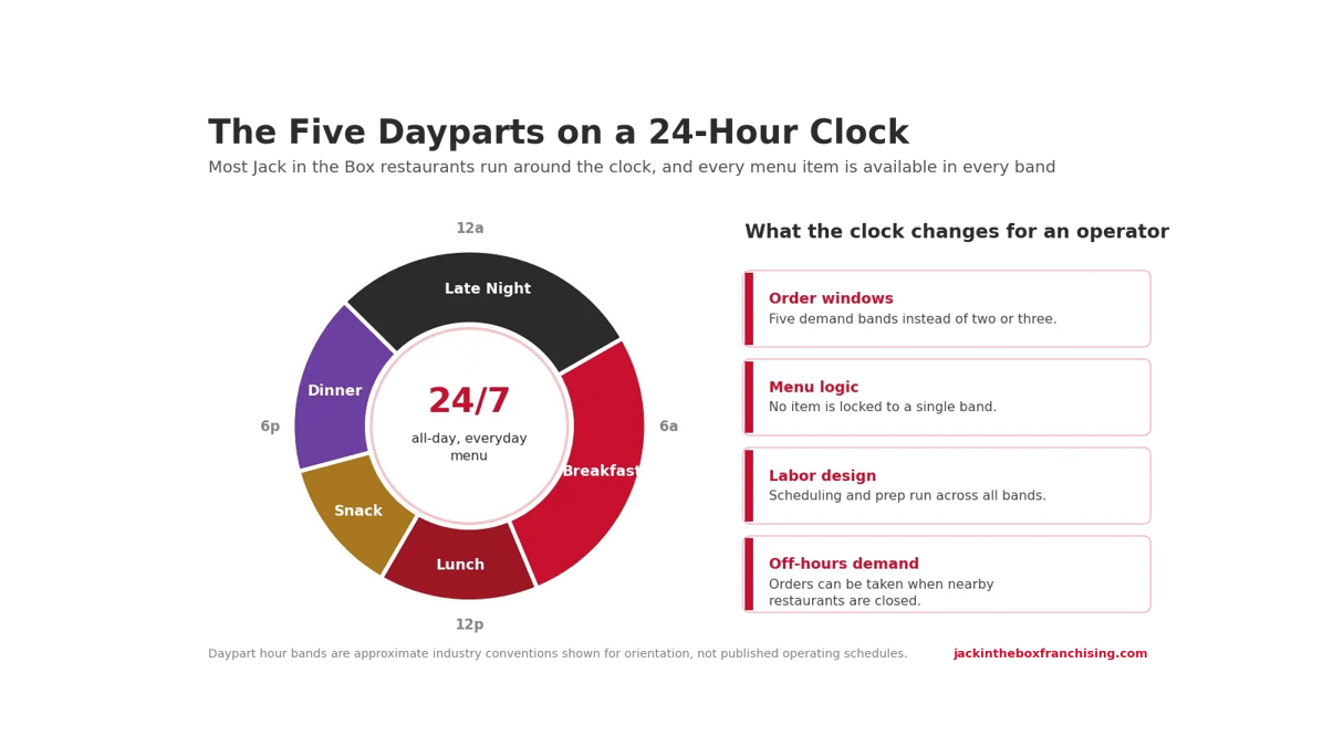 jack-in-the-box-five-daypart-clock-light-bg