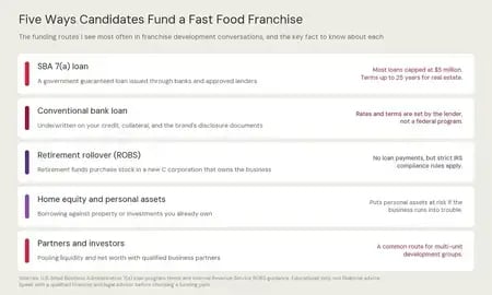 Infographic showing capital requirements for a new Jack in the Box restaurant: total estimated initial investment of $1,909,500 to $4,041,500, a $50,000 initial franchise fee, $750,000 minimum liquidity, $1,500,000 minimum net worth, and three incentive programs from the 2026 FDD.