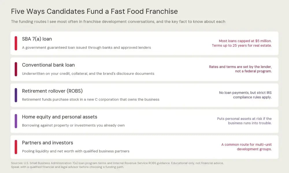 Infographic showing capital requirements for a new Jack in the Box restaurant: total estimated initial investment of $1,909,500 to $4,041,500, a $50,000 initial franchise fee, $750,000 minimum liquidity, $1,500,000 minimum net worth, and three incentive programs from the 2026 FDD.