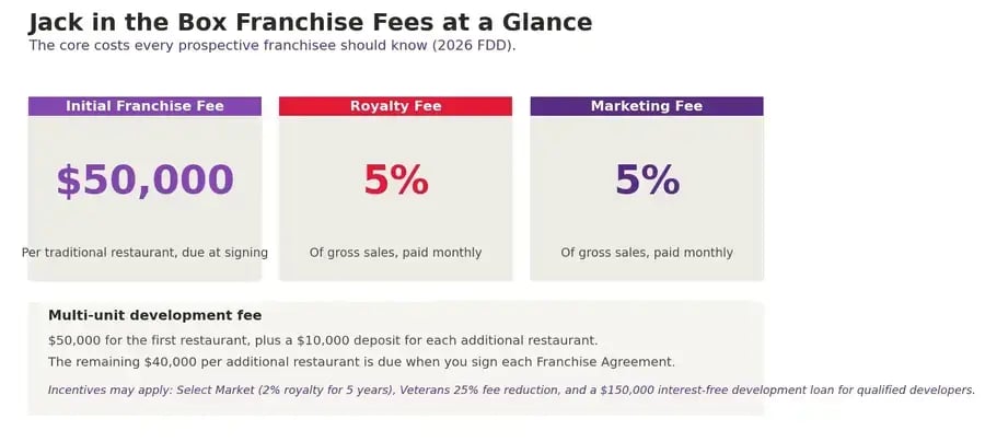 Jack in the Box franchise fees: a $50,000 initial franchise fee, a 5% royalty, and a 5% marketing fee, plus the multi-unit development fee structure and available incentives.