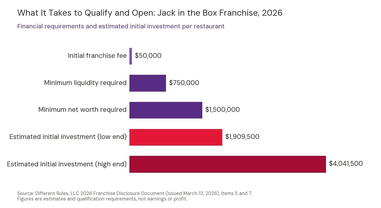 Bar chart of Jack in the Box franchise financial requirements from the 2026 FDD: $50,000 initial franchise fee, $750,000 minimum liquidity, $1,500,000 minimum net worth, and an estimated initial investment of $1,909,500 to $4,041,500 per restaurant