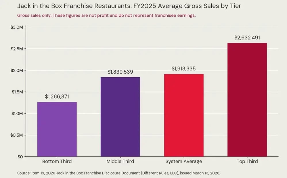 Bar chart of Jack in the Box FY2025 average gross sales by tier from Item 19 of the 2026 FDD, showing bottom third, middle third, system average, and top third figures