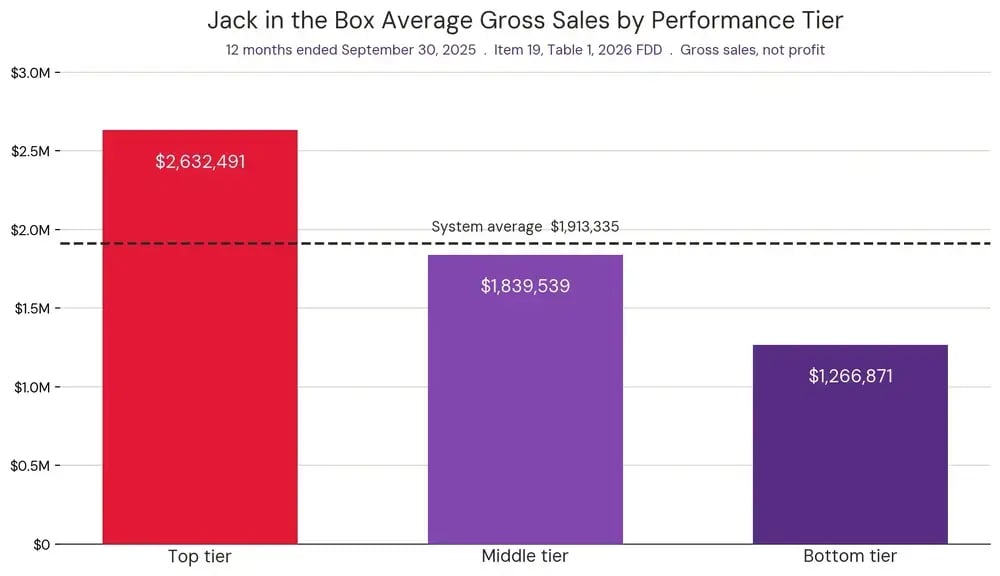 jack-in-the-box-gross-sales-tiers-2026-fdd-1