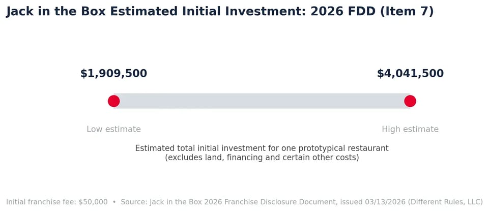 Range diagram of Jack in the Box estimated initial investment for 2026, $1.9M to $4M, from the FDD