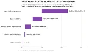 Range chart of the Jack in the Box estimated initial investment by category from FDD Item 7: site and building, equipment and FF&E, working capital, inventory and training, and the franchise fee, totaling $1,909,500 to $4,041,500.