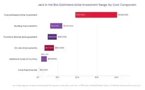 How Much Is the Franchise Fee at Jack in the Box
